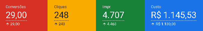 Resultado de campanha no Google Ads